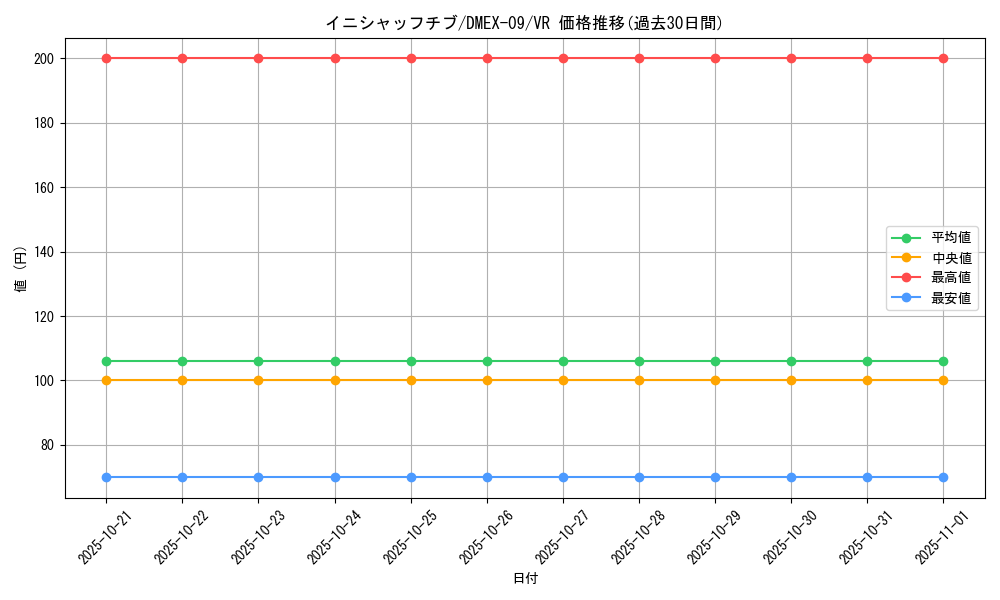 card_67928_series_65431_rarity_101809_graph