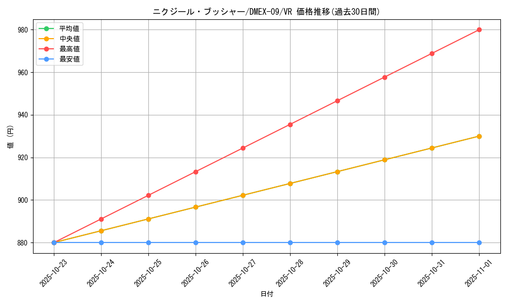 card_67931_series_65431_rarity_101809_graph