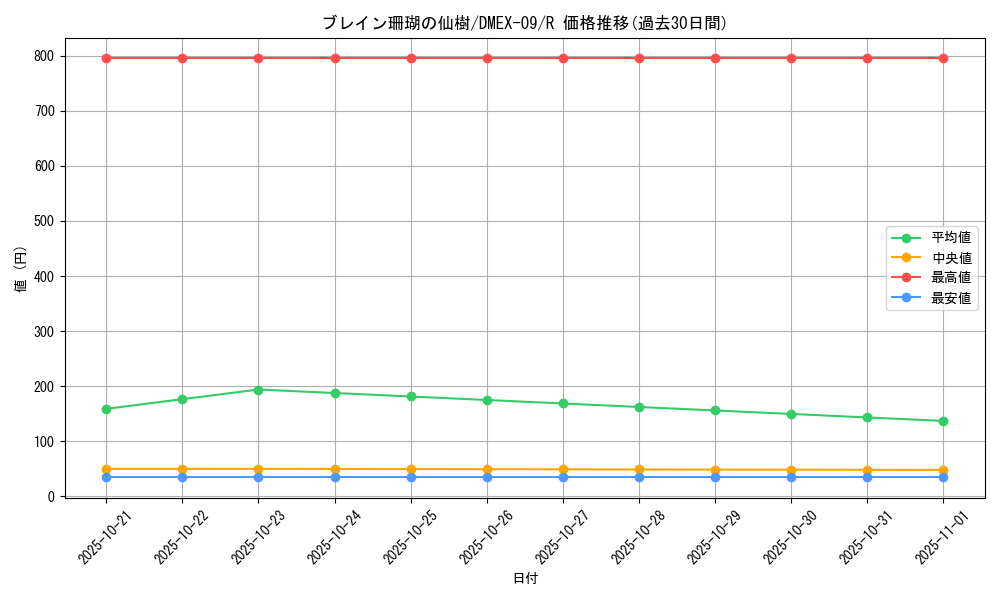 card_67935_series_65431_rarity_101829_graph