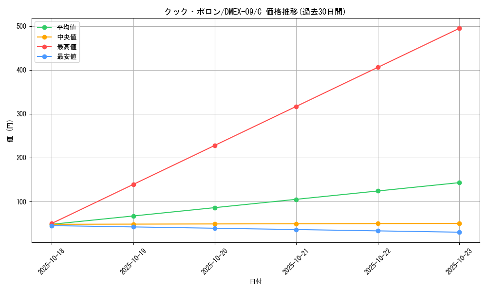 card_67962_series_65431_rarity_101888_graph