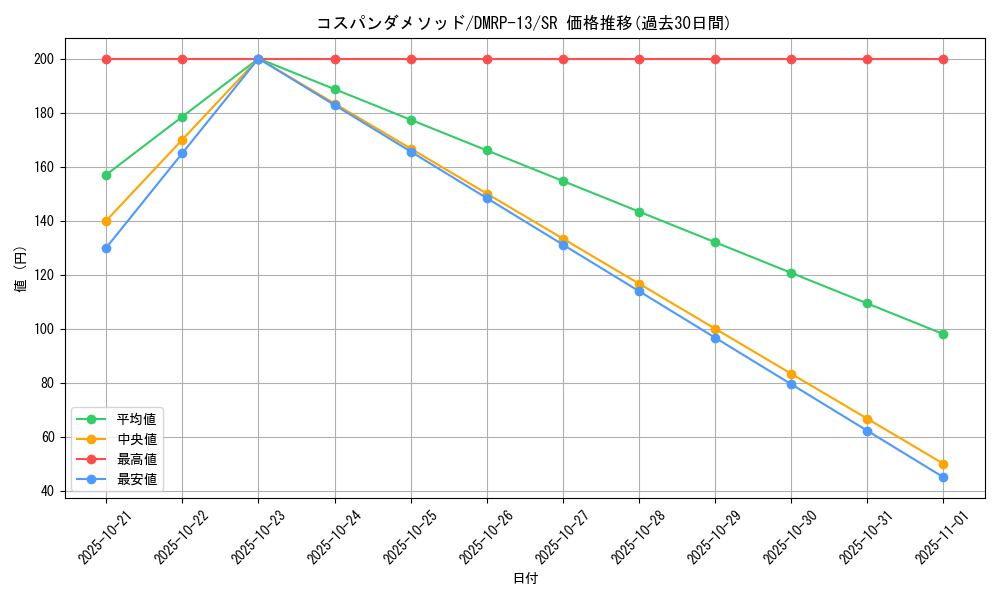 card_67971_series_65432_rarity_101779_graph