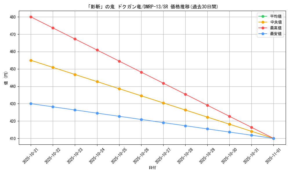 card_67978_series_65432_rarity_101779_graph