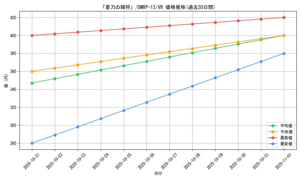 card_67982_series_65432_rarity_101809_graph