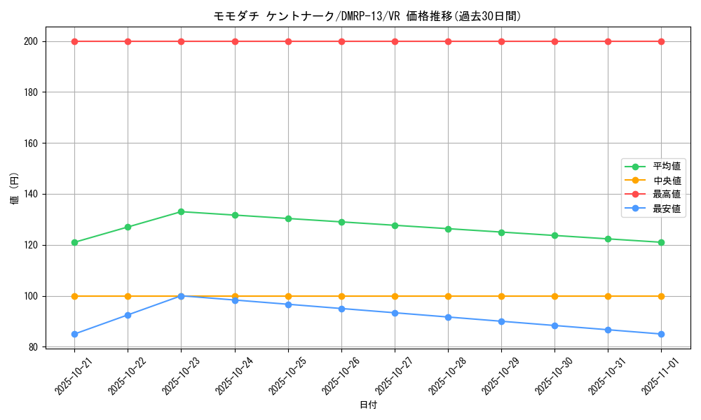 card_67991_series_65432_rarity_101809_graph