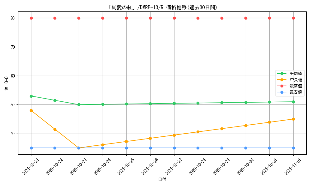 card_67992_series_65432_rarity_101829_graph