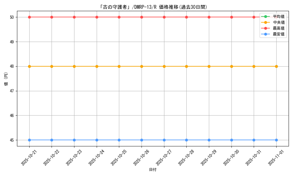 card_67993_series_65432_rarity_101829_graph
