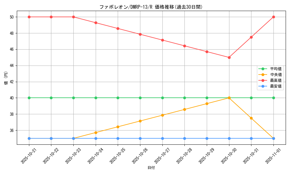 card_67994_series_65432_rarity_101829_graph