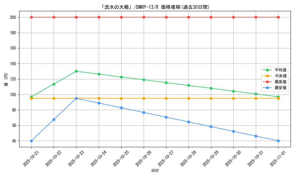 card_67995_series_65432_rarity_101829_graph