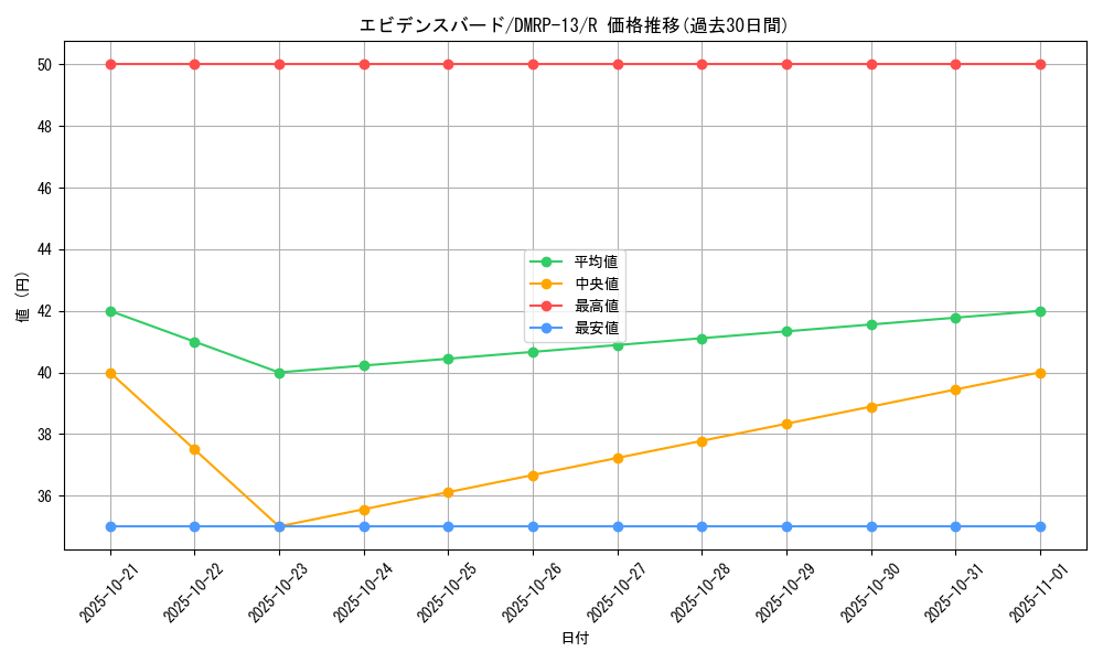 card_67996_series_65432_rarity_101829_graph