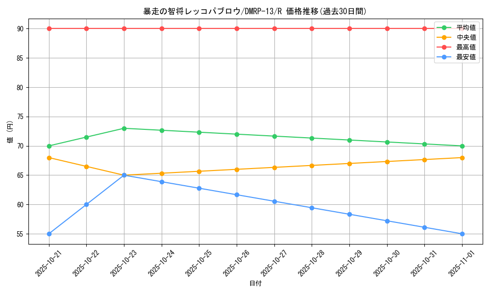 card_67997_series_65432_rarity_101829_graph