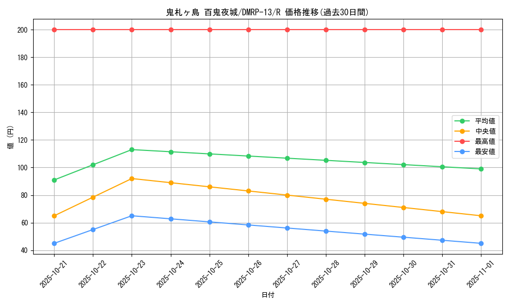card_67999_series_65432_rarity_101829_graph
