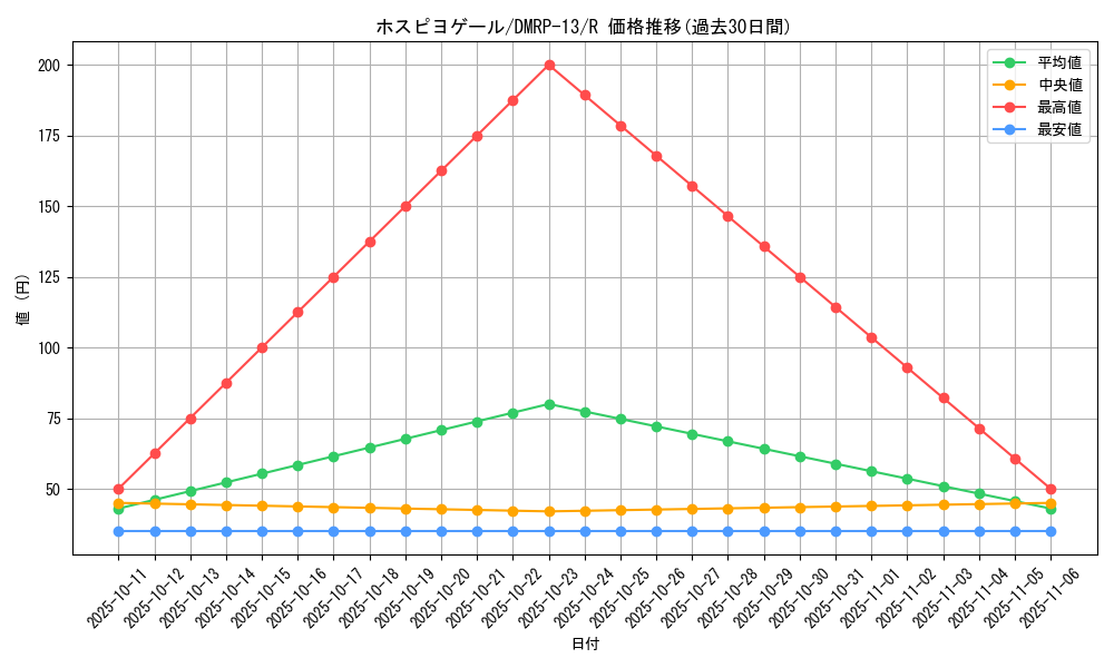 card_68002_series_65432_rarity_101829_graph