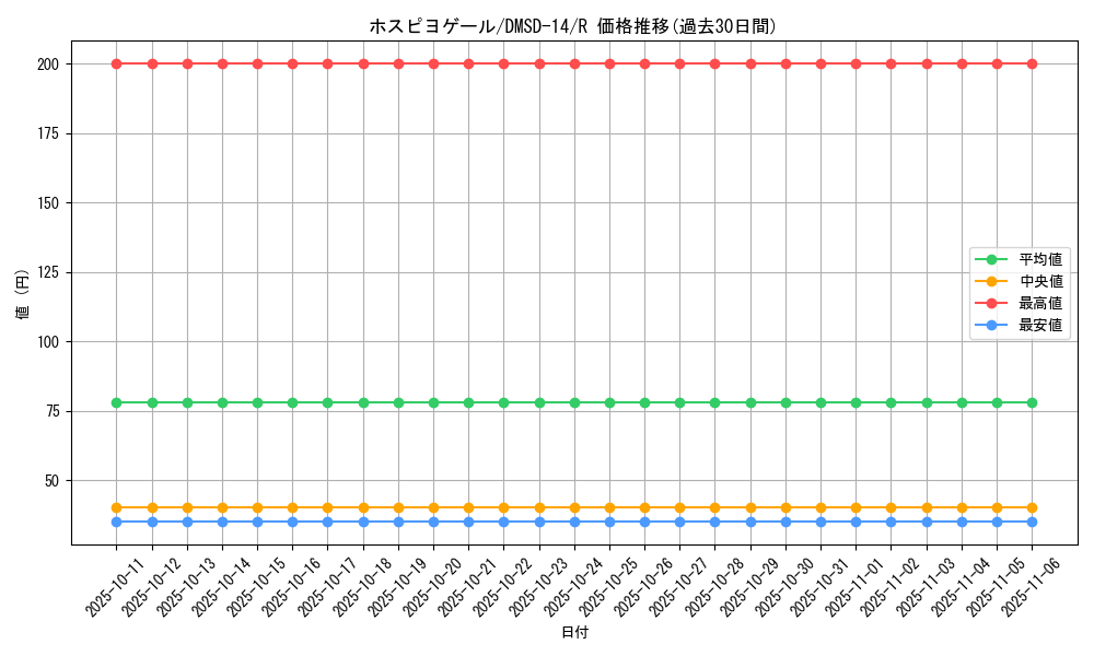 card_68002_series_65754_rarity_101829_graph