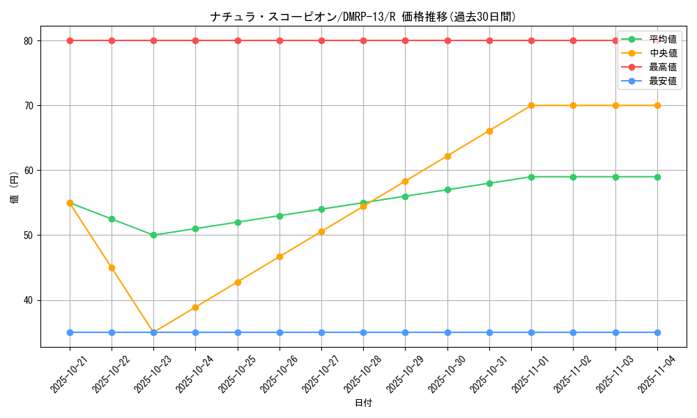card_68003_series_65432_rarity_101829_graph