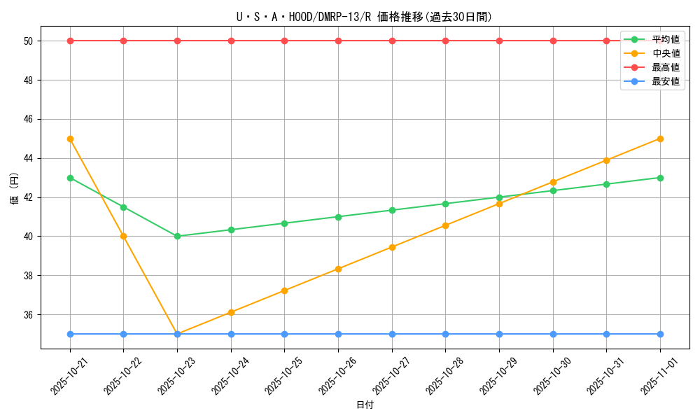 card_68005_series_65432_rarity_101829_graph