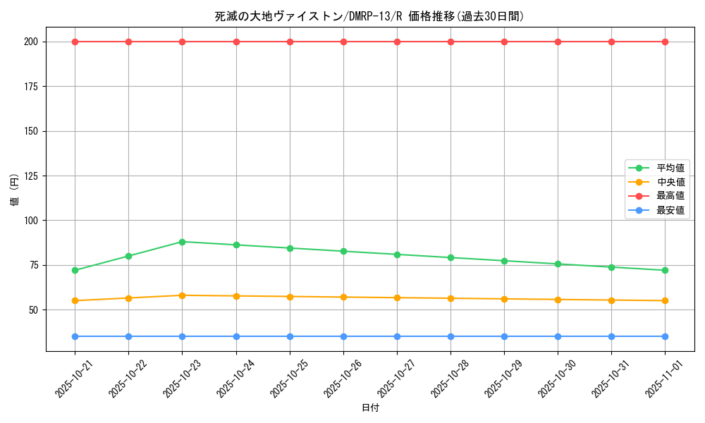 card_68008_series_65432_rarity_101829_graph