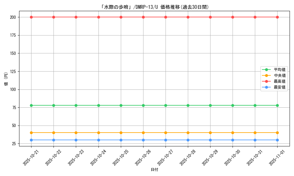 card_68013_series_65432_rarity_101855_graph