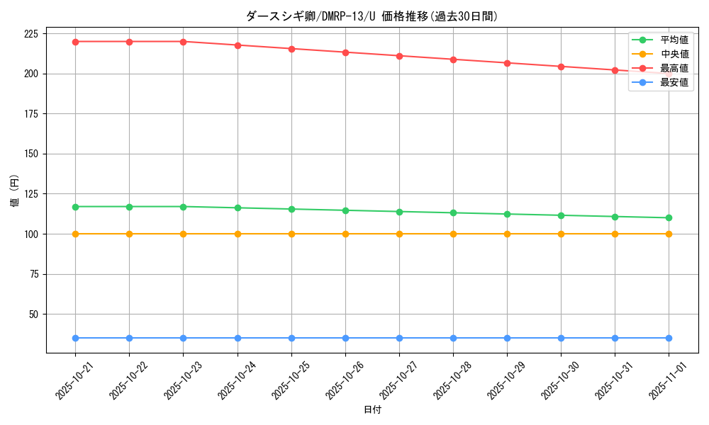 card_68017_series_65432_rarity_101855_graph