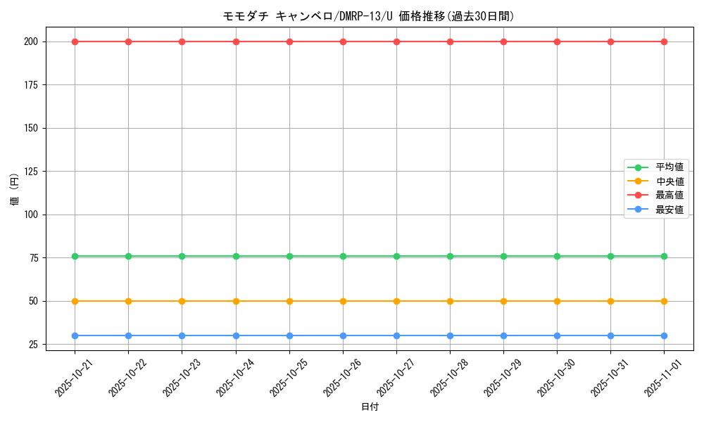card_68022_series_65432_rarity_101855_graph