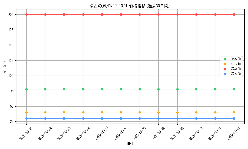 card_68024_series_65432_rarity_101855_graph