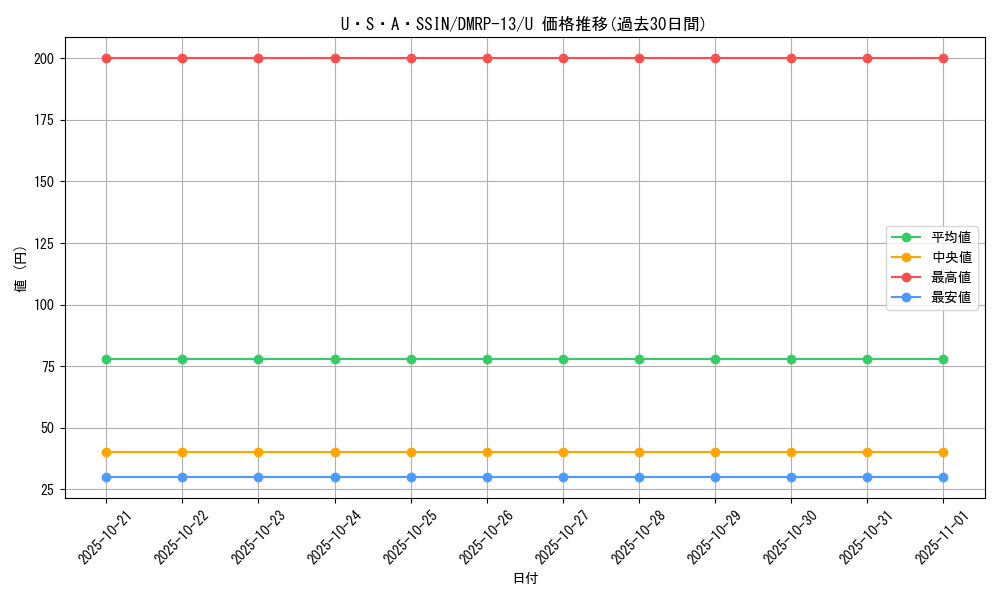 card_68030_series_65432_rarity_101855_graph