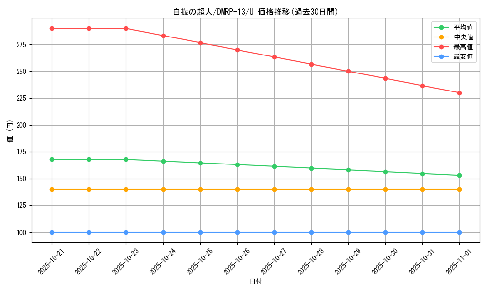 card_68032_series_65432_rarity_101855_graph