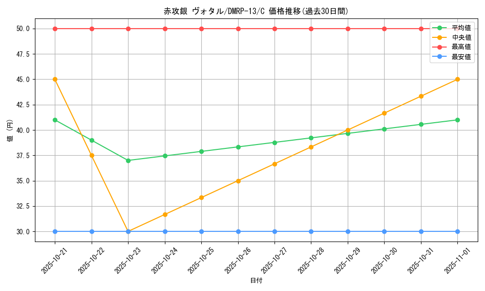 card_68040_series_65432_rarity_101888_graph