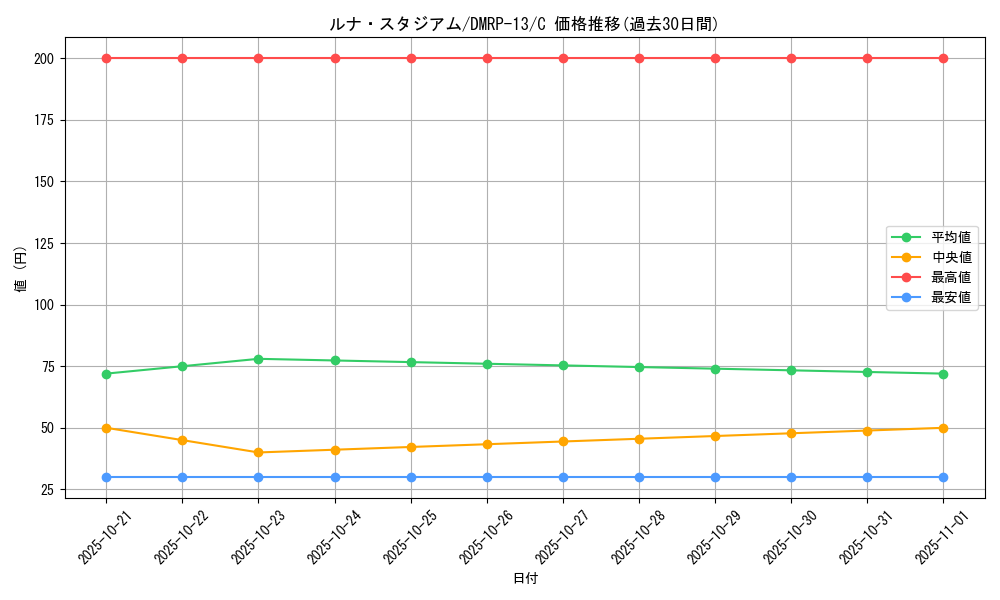card_68043_series_65432_rarity_101888_graph