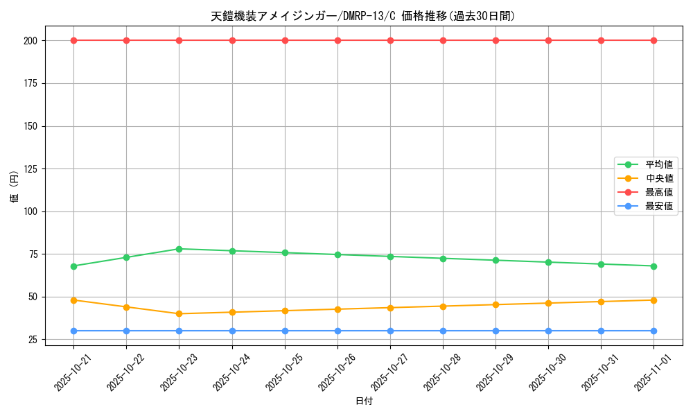 card_68044_series_65432_rarity_101888_graph