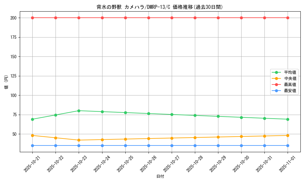 card_68045_series_65432_rarity_101888_graph