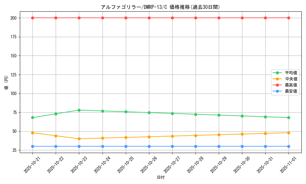 card_68046_series_65432_rarity_101888_graph
