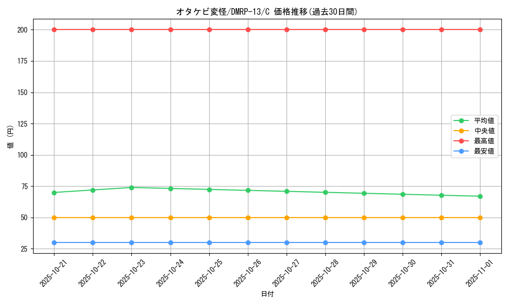 card_68048_series_65432_rarity_101888_graph