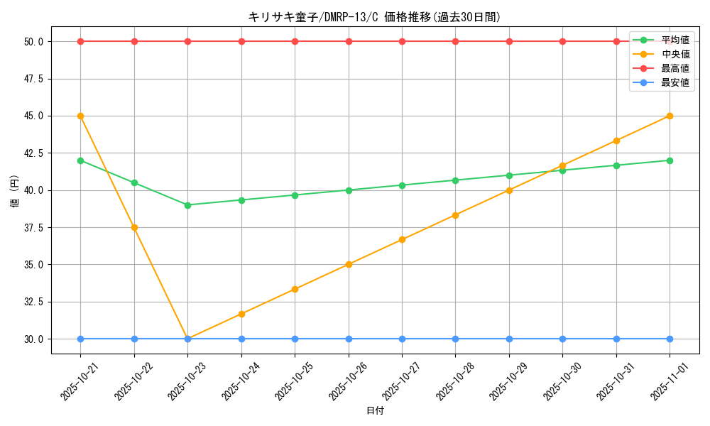 card_68050_series_65432_rarity_101888_graph