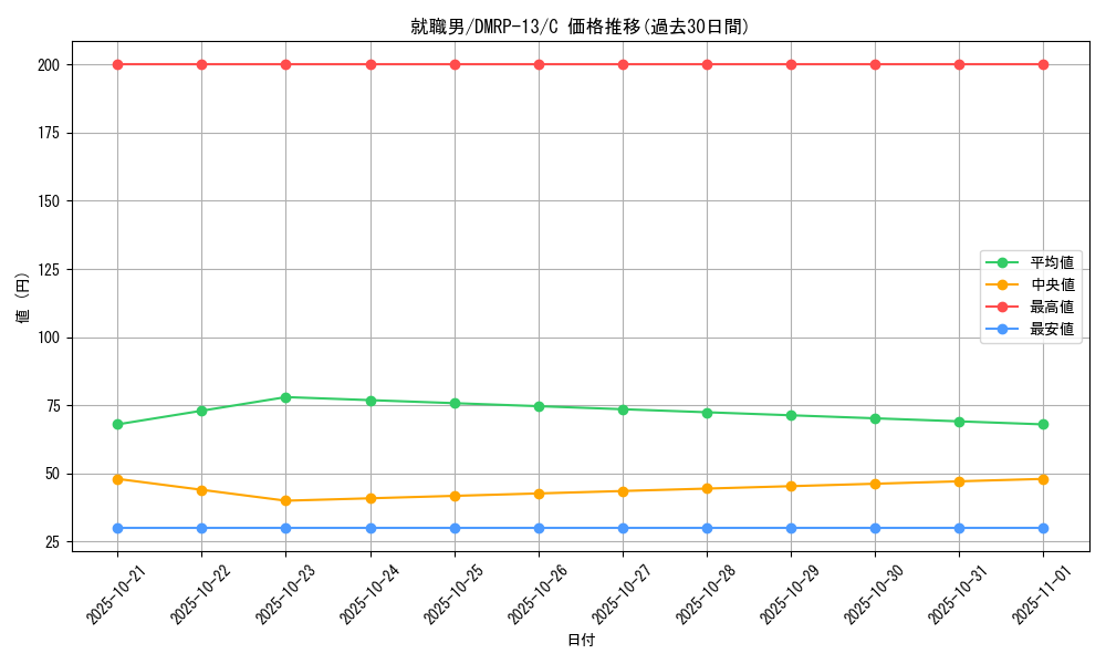 card_68051_series_65432_rarity_101888_graph