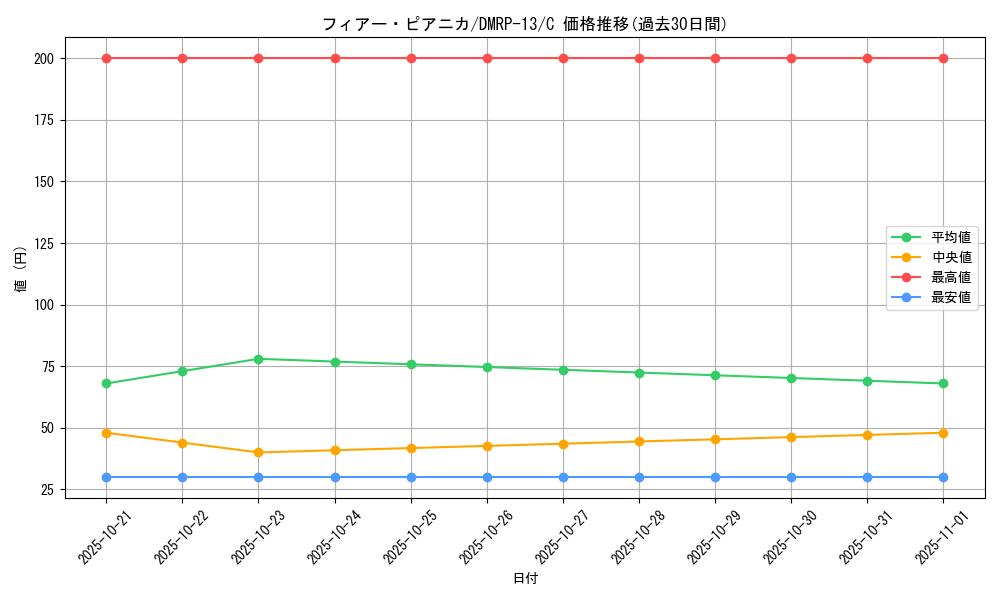 card_68052_series_65432_rarity_101888_graph