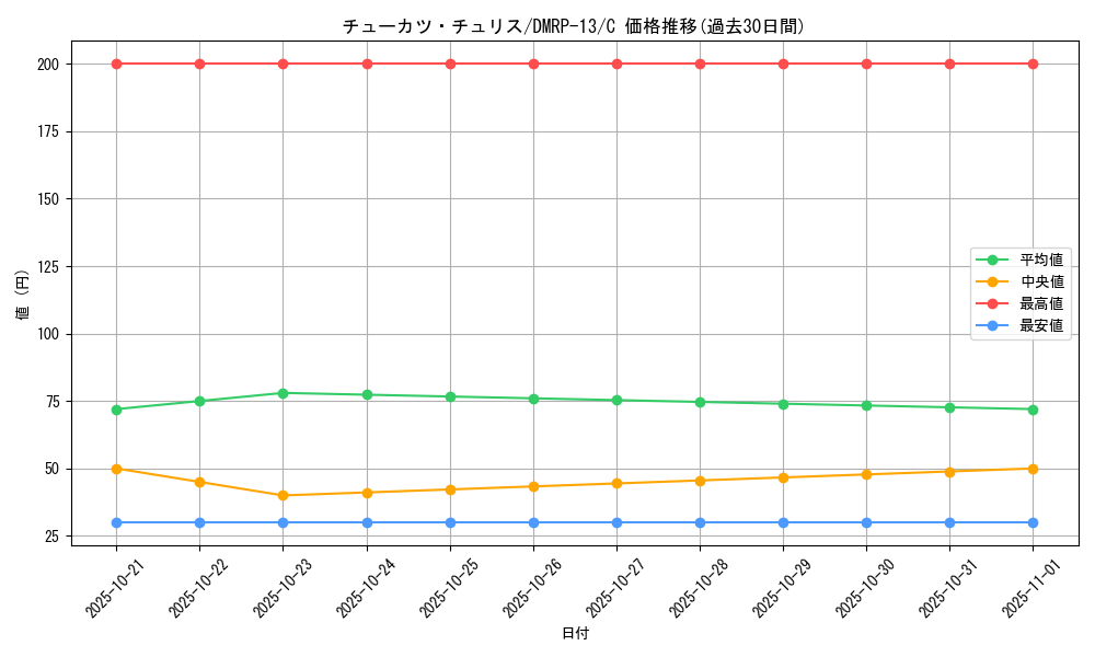 card_68053_series_65432_rarity_101888_graph