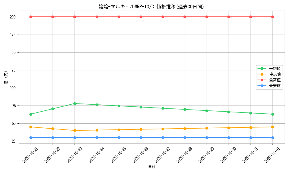 card_68055_series_65432_rarity_101888_graph