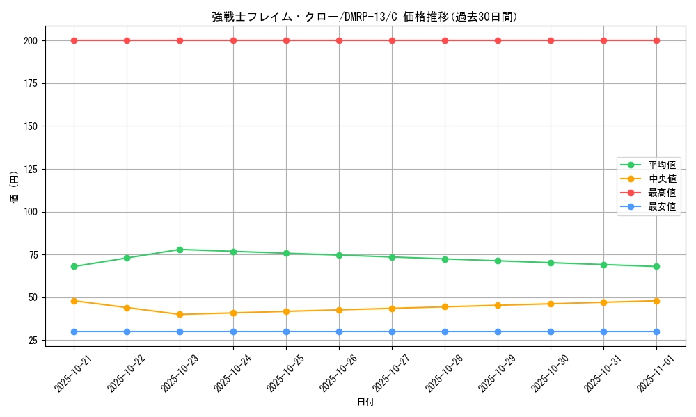 card_68056_series_65432_rarity_101888_graph