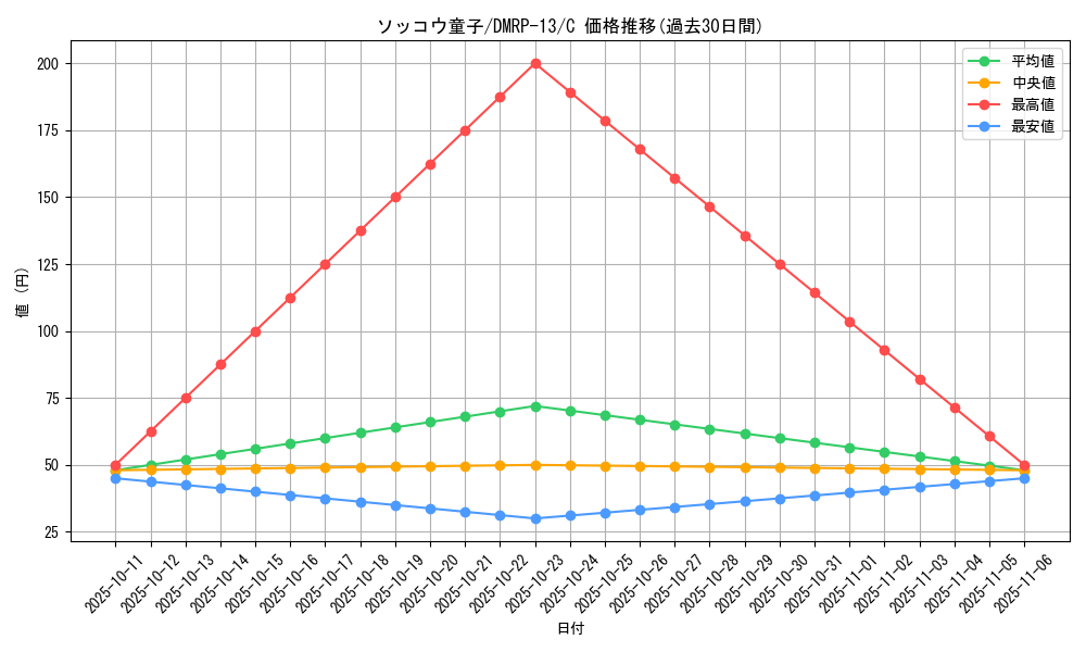 card_68057_series_65432_rarity_101888_graph