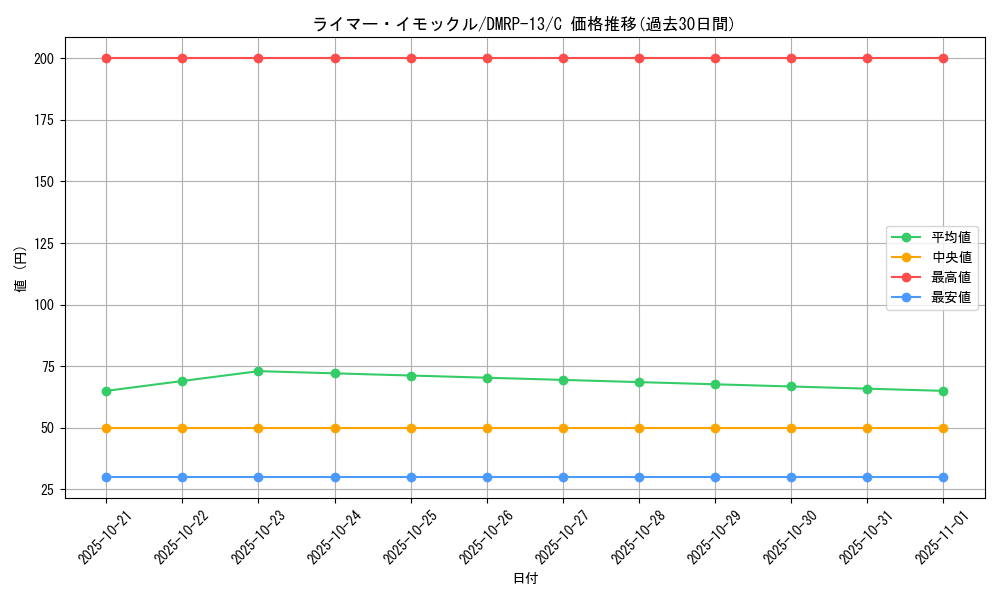 card_68058_series_65432_rarity_101888_graph