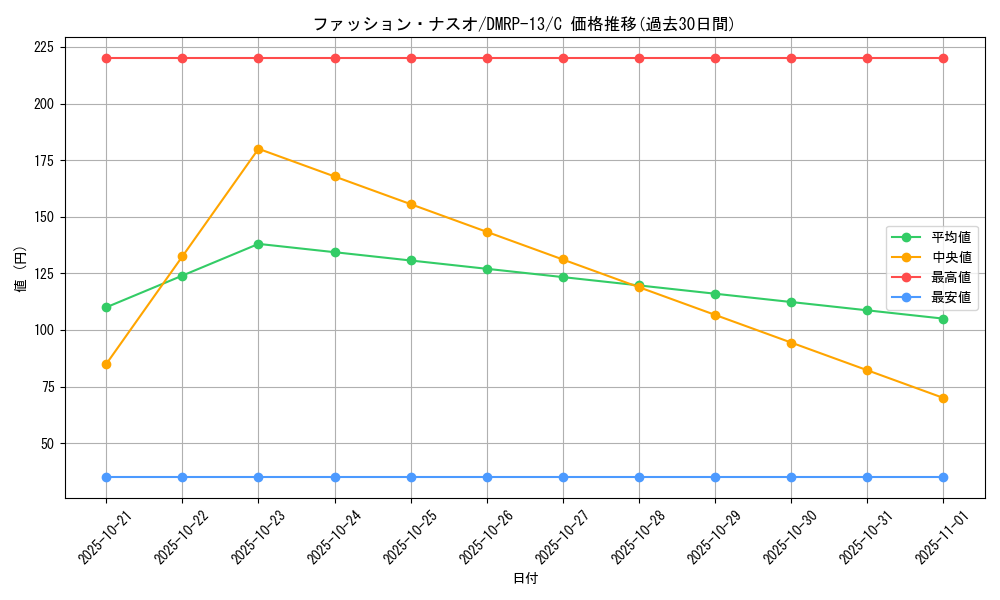 card_68060_series_65432_rarity_101888_graph