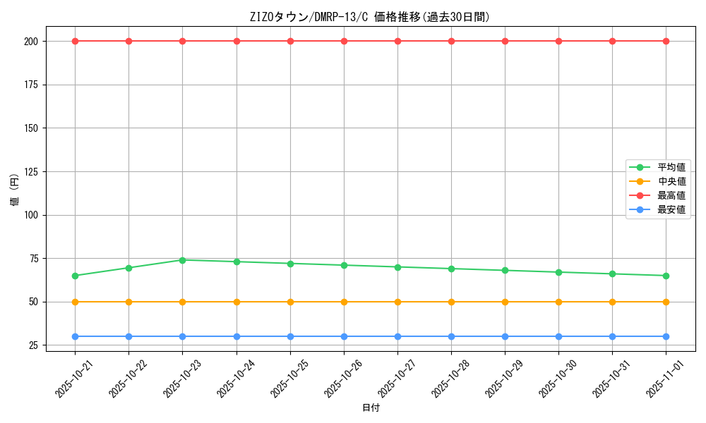 card_68061_series_65432_rarity_101888_graph