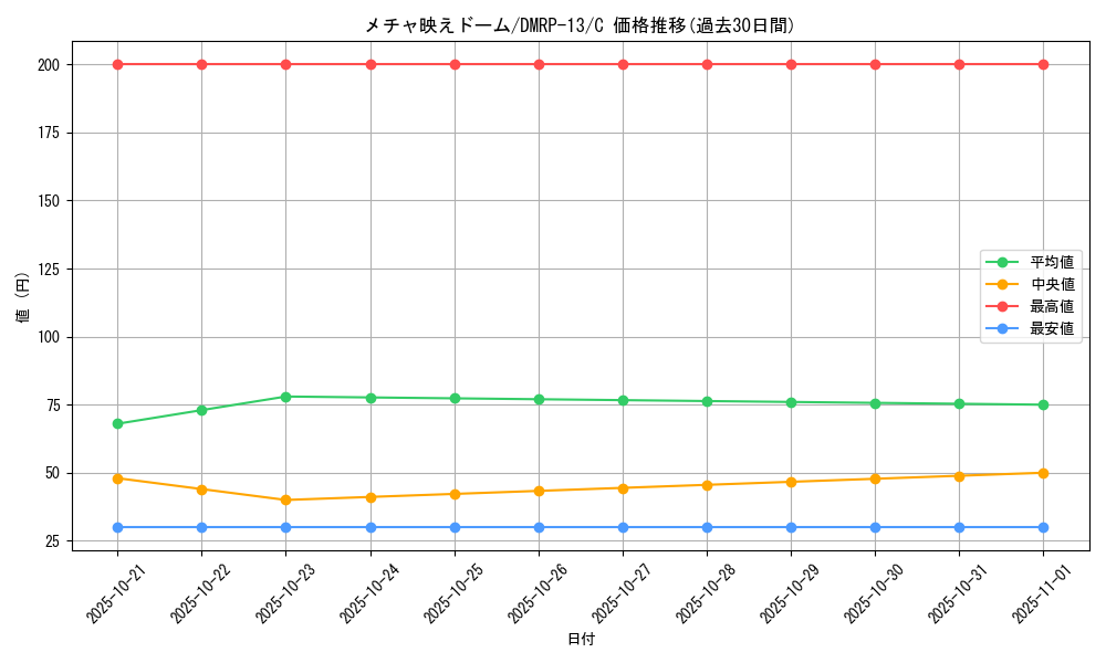 card_68062_series_65432_rarity_101888_graph