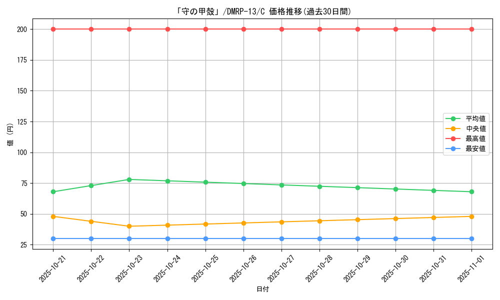 card_68064_series_65432_rarity_101888_graph