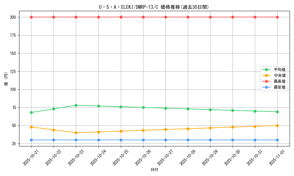 card_68066_series_65432_rarity_101888_graph