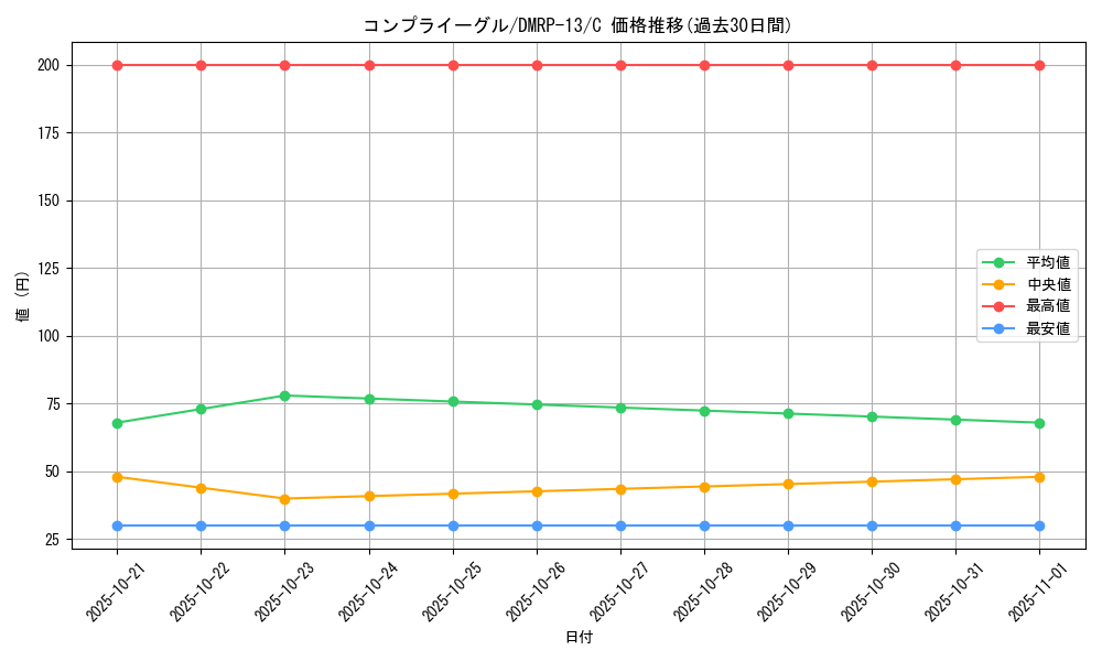 card_68068_series_65432_rarity_101888_graph