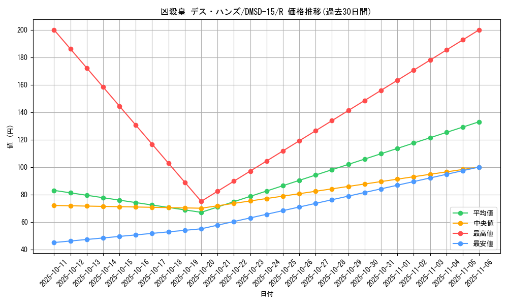 card_68081_series_65753_rarity_101829_graph