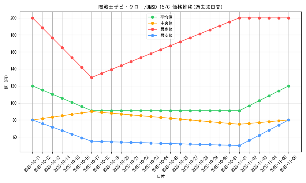 card_68083_series_65753_rarity_101888_graph