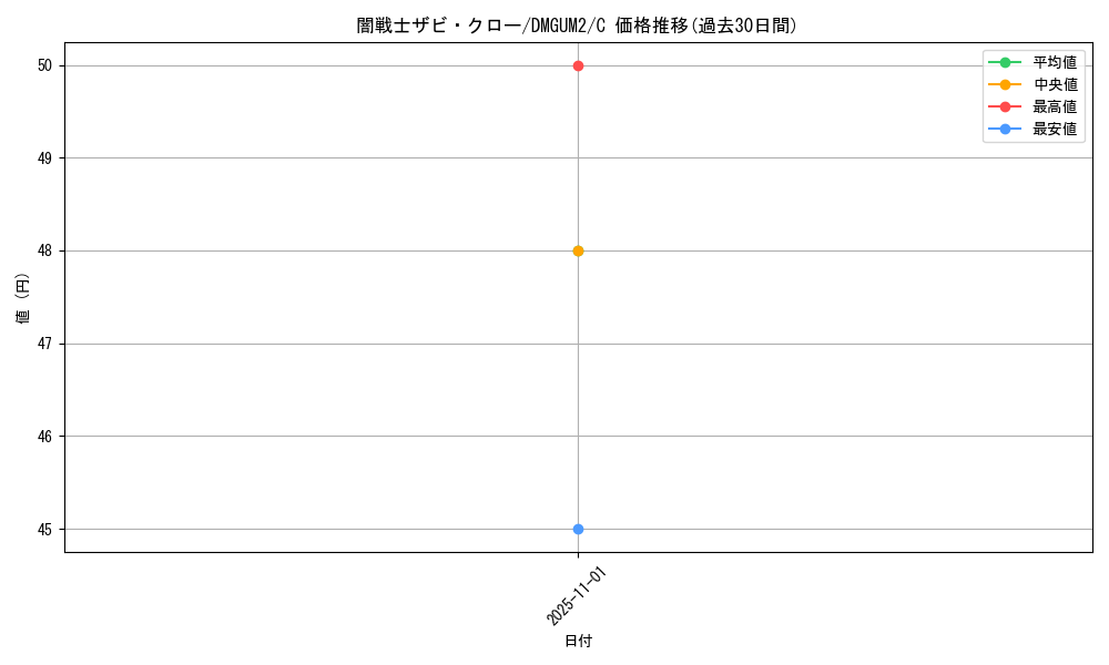 card_68083_series_74750_rarity_101888_graph