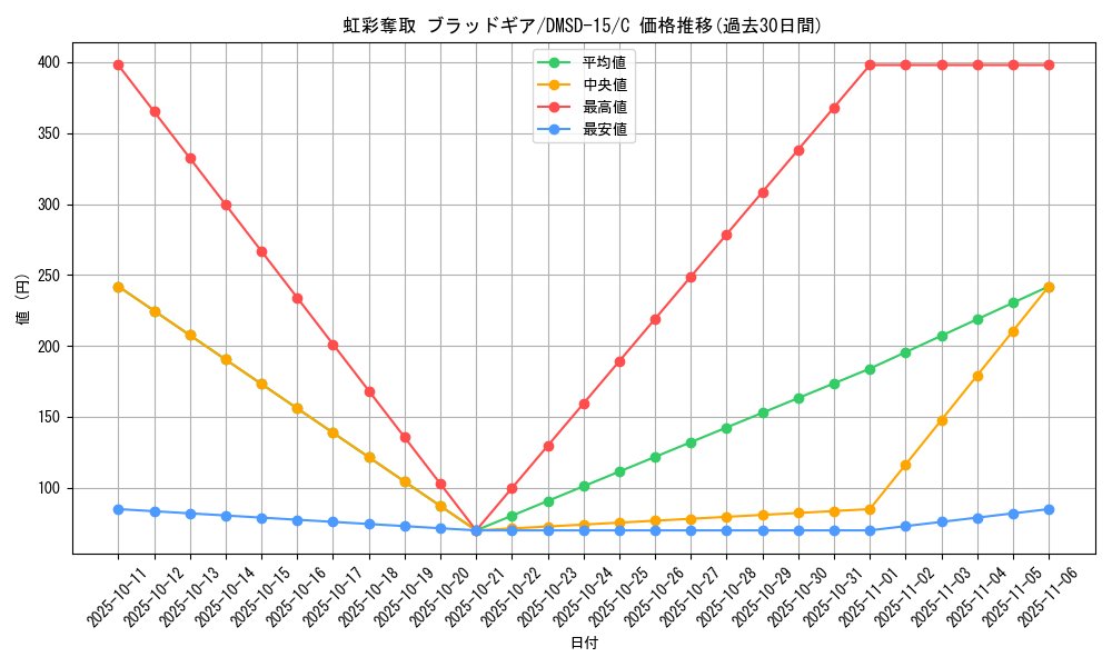 card_68086_series_65753_rarity_101888_graph